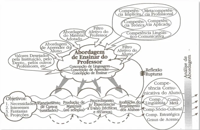 Figura 2 – Modelo da Operação Global do Ensino de Línguas/OGEL (ALMEIDA FILHO, 2008, p.22)