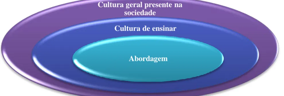 Figura 3 – Relação entre cultura, cultura de ensinar e abordagem (REYNALDI, 1998, p.37)