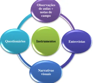 Figura 5 – Instrumentos utilizados na pesquisa 
