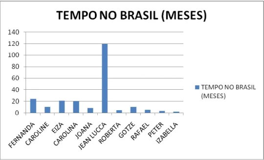 Gráfico 01 – Tempo de imersão no Brasil dos alunos hispanofalantes. 