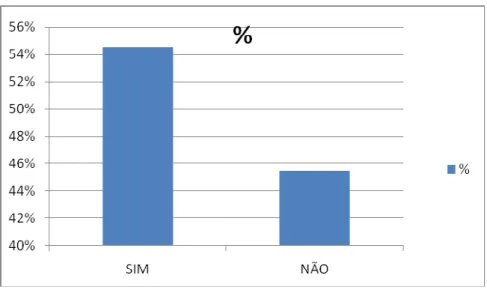 Gráfico 02 - Porcentagem de alunos que estudou português antes de vir para o Brasil.    