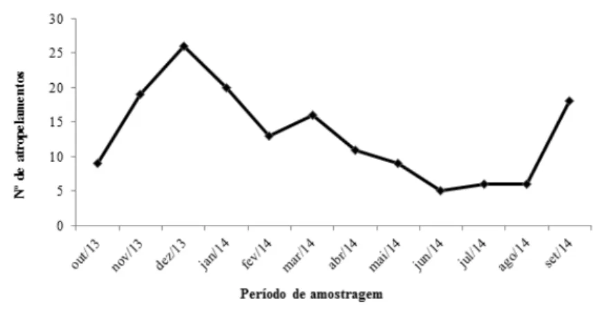 Gráfico 2 – Quantidade total de mamíferos terrestres atropelados por mês no período de outubro de 2013 a setembro 2014