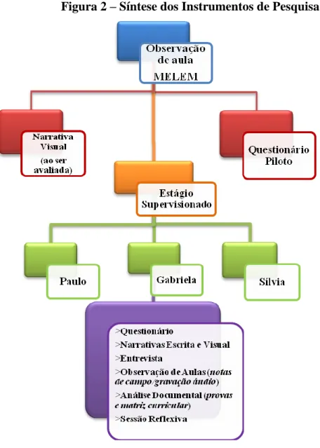 Figura 2 – Síntese dos Instrumentos de Pesquisa 