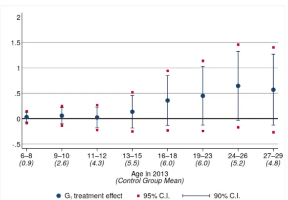 Figure A.4. Long-Term Impacts of CCT (G 1 ) on Grades Attained, Indigenous Males,  Without Controlling for 2001 Municipality-Level Education  