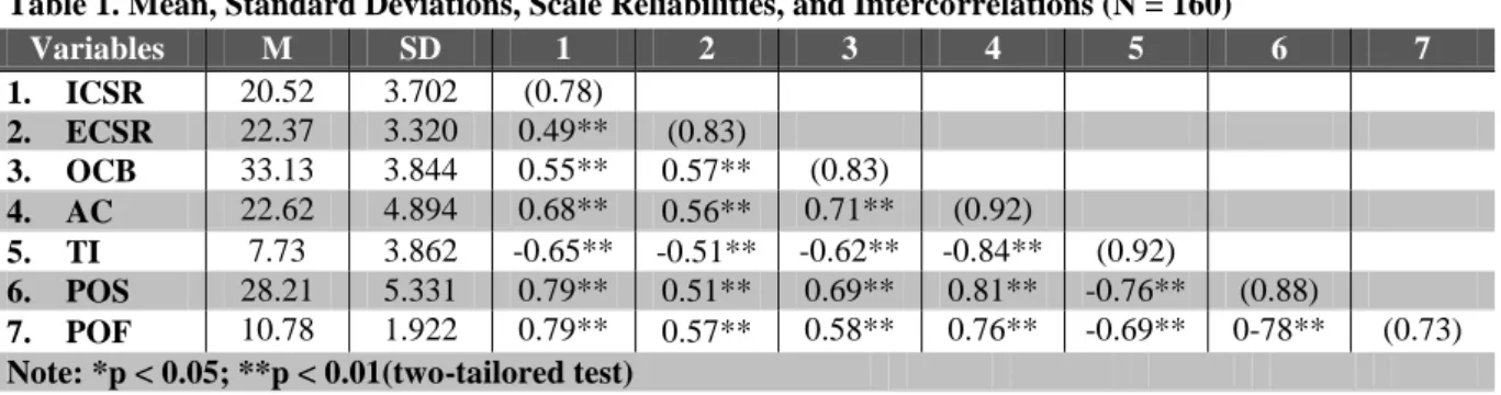 Table 1. Mean, Standard Deviations, Scale Reliabilities, and Intercorrelations (N = 160) 