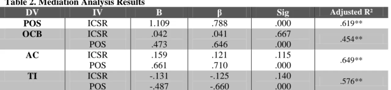 Table 2. Mediation Analysis Results