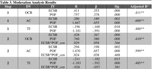 Table 3. Moderation Analysis Results