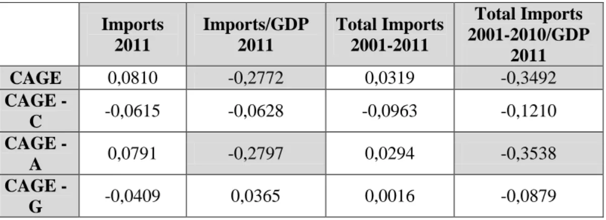 Table 1 – Pearson Correlation coefficients for imports / CAGE distances for Brazil 