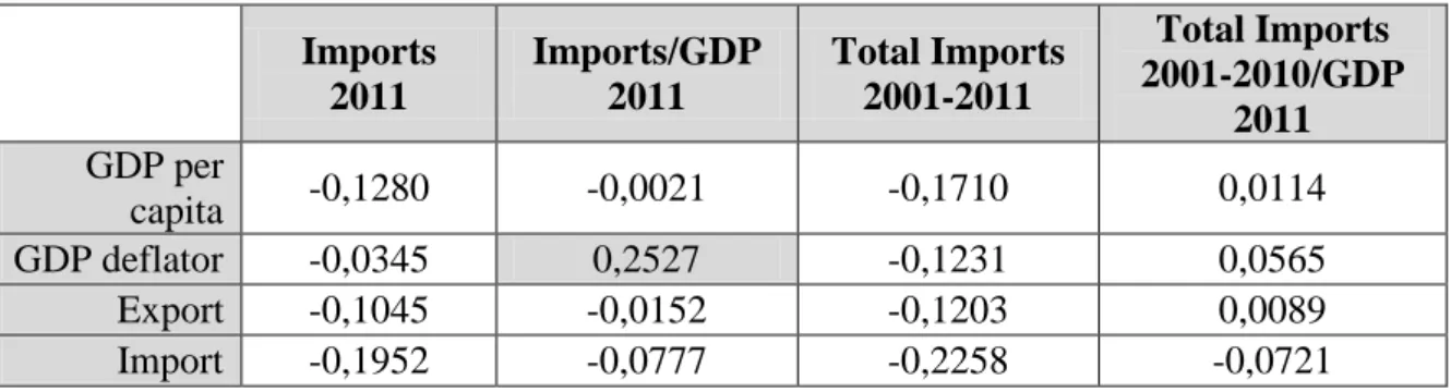 Table 2 – Pearson Correlation coefficients for imports / economic distances for Brazil 