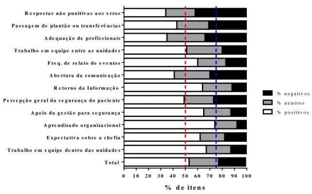 Gráfico 1 – Percentuais de respostas positivas dos profissionais de enfermagem, por dimensão  conforme o instrumento HSOPSC, em um hospital privado