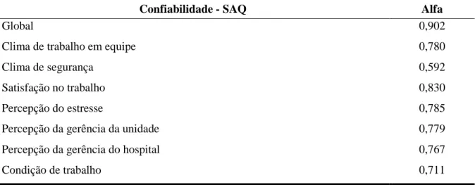 Tabela 3 – Valores de alfa de Cronbach para o instrumento SAQ, global e por domínio. Distrito  Federal, 2018 