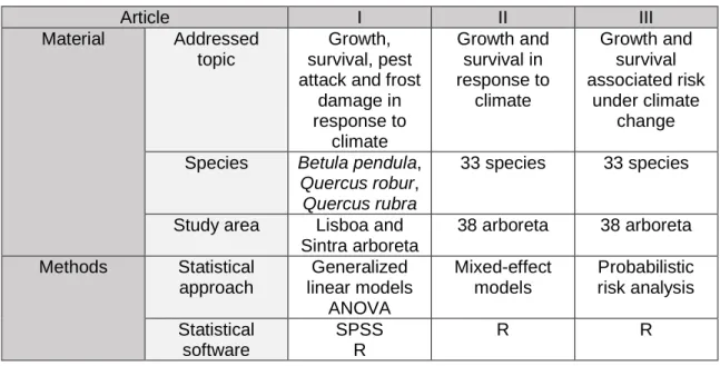 Table 1. Summary for data, statistical methodology, and software by article 