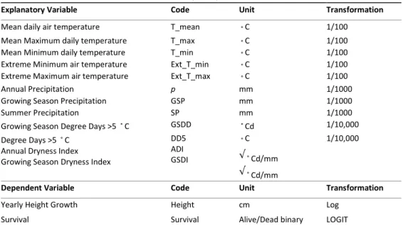Table 1. Tested variables, units, and transformations.