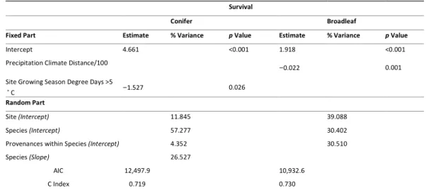 Table  2.  Summary  of  selected  mixed  effect  models  for  Survival,  showing  fixed-effect  estimates,  statistical  significance, random effect on intercept and slope, and explained variance proportion for random parts, Akaike’s  Information Criterion