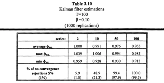 Table 3.10  Kalman filter estimations 