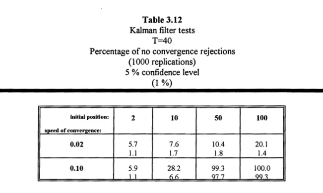 Table 3.12  Kalman filter tests 