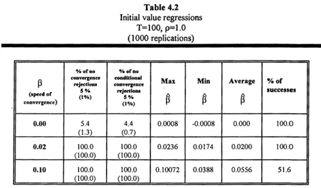 Table 4.2 displays some results for the case where the correlation between the conditioning  variable and the steady-state variable ( p ) is equal to one