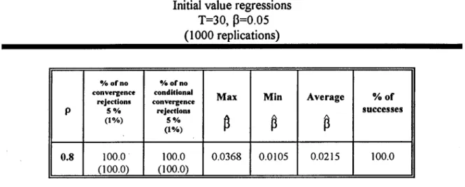 Table 4.4  Initial value regressions 