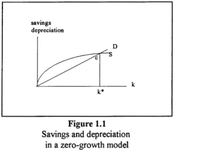 Figure 1.1  represents equation (1.21}.  In that graph,  curveS depicts savings as a function of  capital per head (sAf(k)) and lineD pictures capital per head depreciation ((n+i&gt;)k)