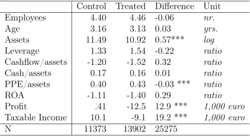 Table 1.2: Summary Statistics: Control Variables by Sectoral Treatment Status (2010) Control Treated Difference Unit