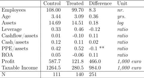 Table 1.3: Summary Statistics: Control Variables for Foreign-Owned Firms by Sectoral Treatment Status (2010)