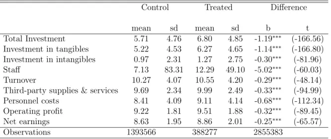 Table 3.2: Summary Statistics Pre-Treatment: Treated vs Non-Treated Sectors