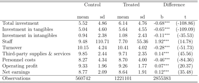 Table 3.3: Summary Statistics Pre-Treatment: Treated vs. Non-Treated Regions