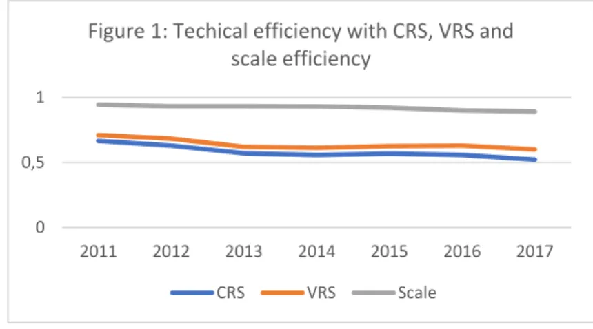 Figure 1 presents the evolution of the technical efficiency with CRS and with VRS as well as the  scale  efficiency  during  the  considered  interval