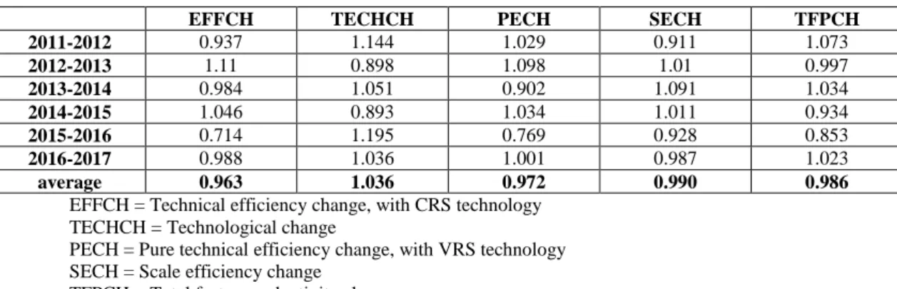 Table 1 – Results obtained for the Malmquist indices 