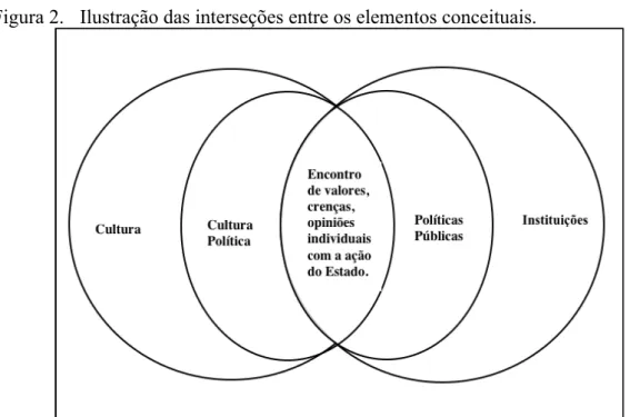 Figura 2.  Ilustração das interseções entre os elementos conceituais. 