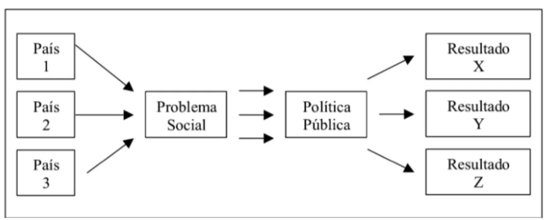 Figura 1.  Verticalização de políticas públicas e seus efeitos. 