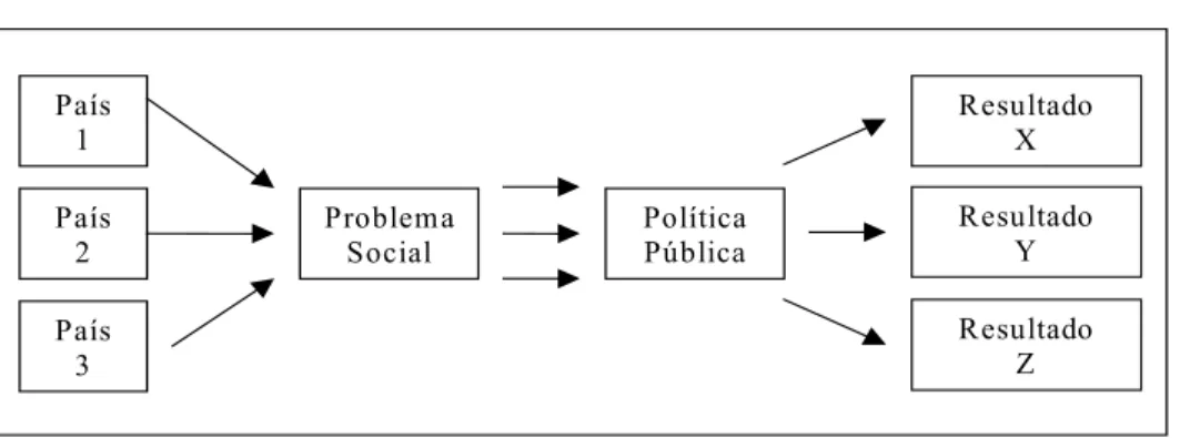 Figura 1  –  Verticalização de Políticas Públicas e seus efeitos 