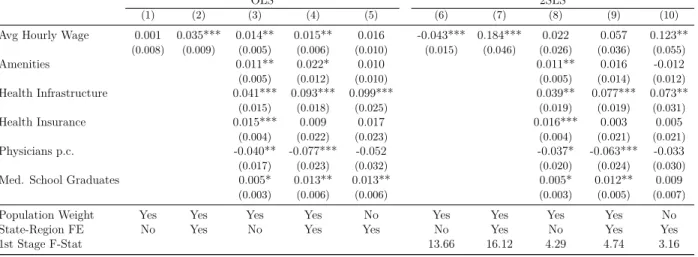 Table 2: Reduced Form Evidence at the Regional Level