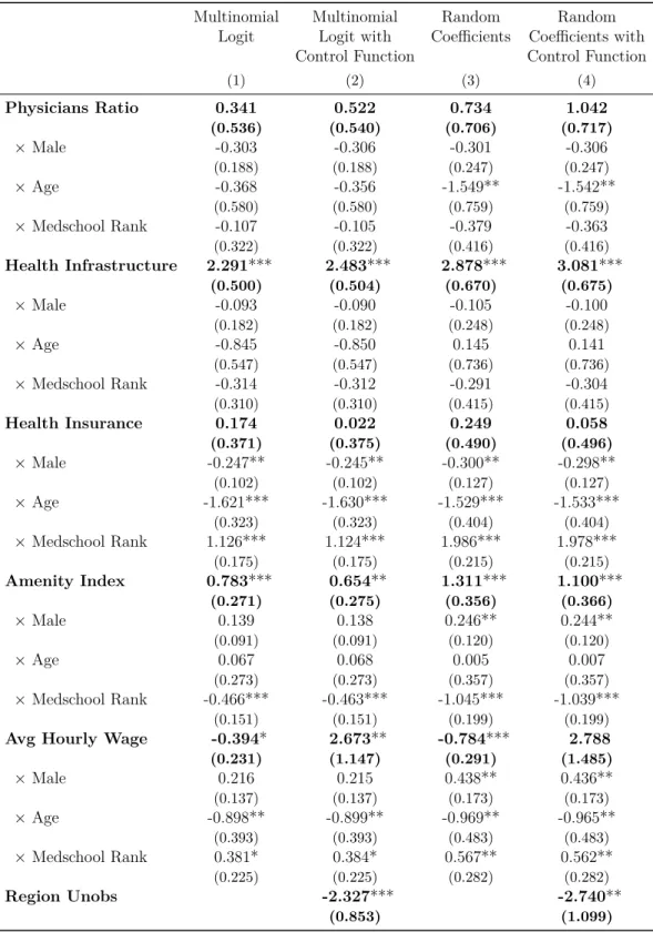 Table 3: Preference Estimates – Regions’ Characteristics