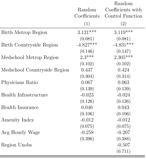 Table 5: Preference Estimates – Interaction Term β u Random Random Coefficients with Coefficients Control Function