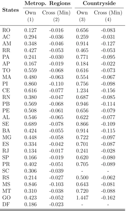 Table 6: Wage Elasticities