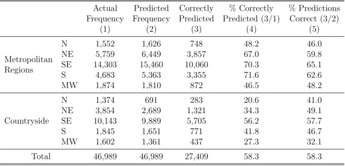 Table 7: Model Fit – Actual and Predicted Frequencies