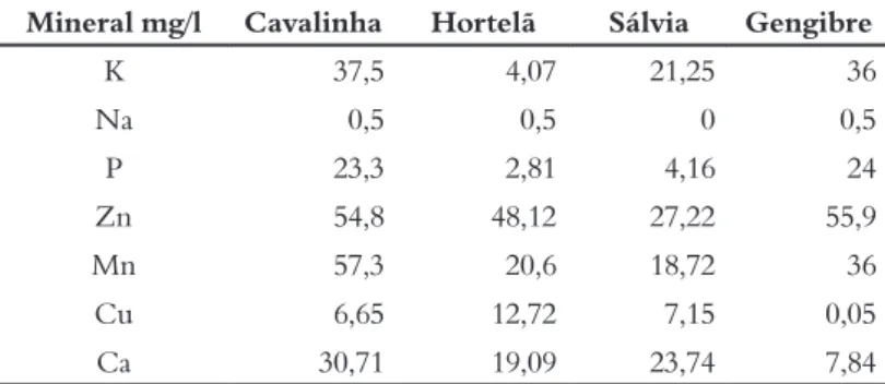 Tabela 1 – Comparação dos resultados de minerais analisados nas plantas    Mineral mg/l Cavalinha Hortelã Sálvia Gengibre