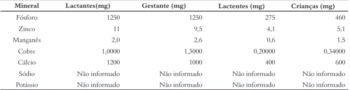 Tabela 3 – Ingestão Diária Recomendada para lactantes, gestantes, lactentes e crianças