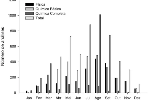 Gráfico 2 – Análises física, química básica e química completa e total dentro dos meses no ano 2014, realizadas no laboratório de solos da Unoesc                      Campos Novos, SC.