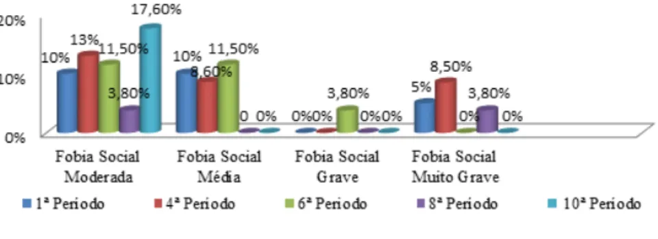 Gráfico 2 – Prevalência dos níveis de fobia social por período