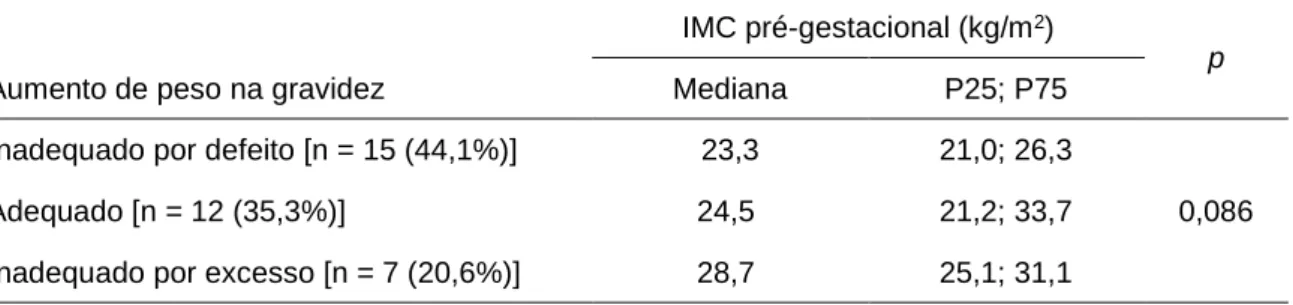 Tabela 6. IMC pré-gestacional segundo a classificação do aumento de peso.  