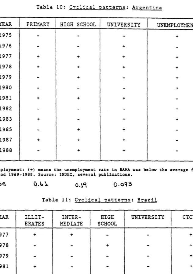 Table  10:  C7=1~cal  natterns:  Argentina 