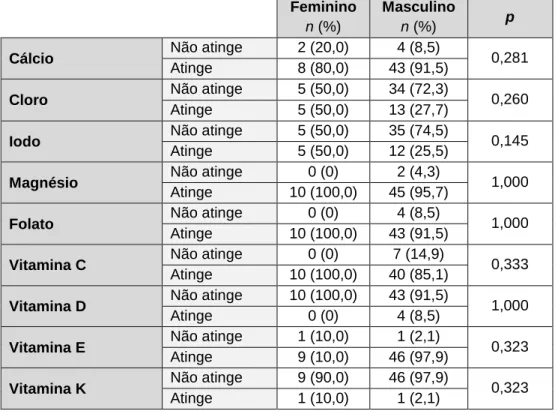 Tabela 12. Comparação da adequação do aporte em micronutrientes entre sexos. 