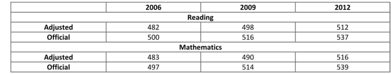 Table 7: Adjusted and official PISA scores considering the grade and track of studies – Private Schools 