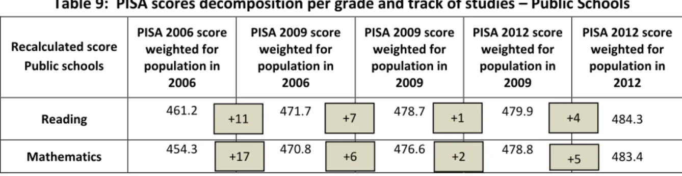 Table 10:  PISA scores decomposition per grade and track of studies – Private Schools 