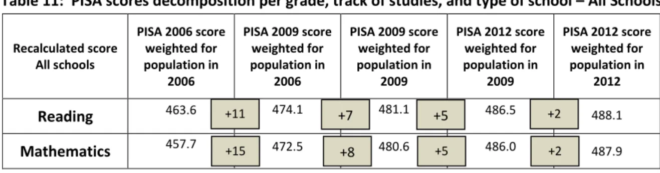 Table 11:  PISA scores decomposition per grade, track of studies, and type of school – All Schools 