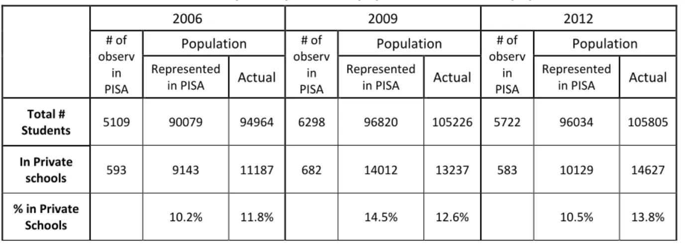 Table 2: PISA samples, represented population and actual population