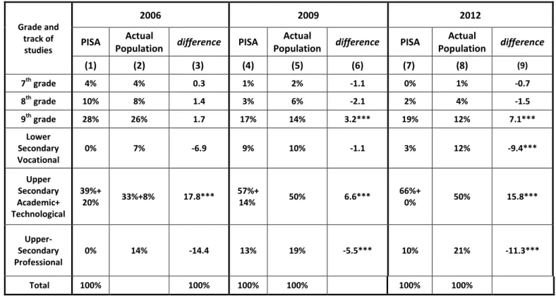 Table 6: Adjusted and official PISA scores considering the grade and track of studies - Public Schools 