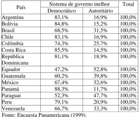 Tabela 1: Que regime você acredita que é melhor para o país (em %) 
